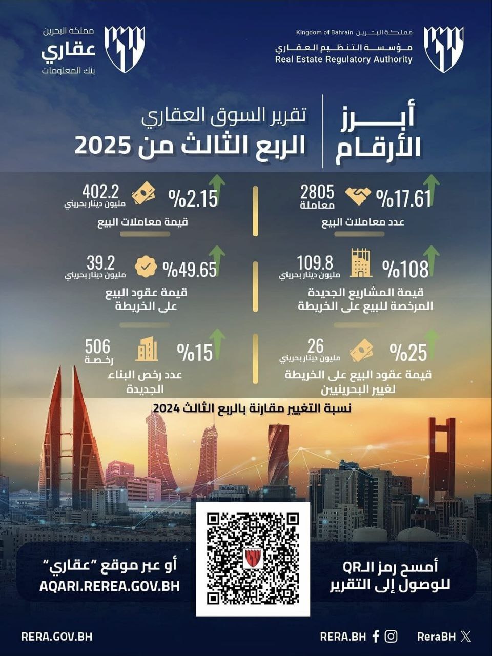 البحرين تسجل 2805 صفقة عقارية في الربع الثالث.. و