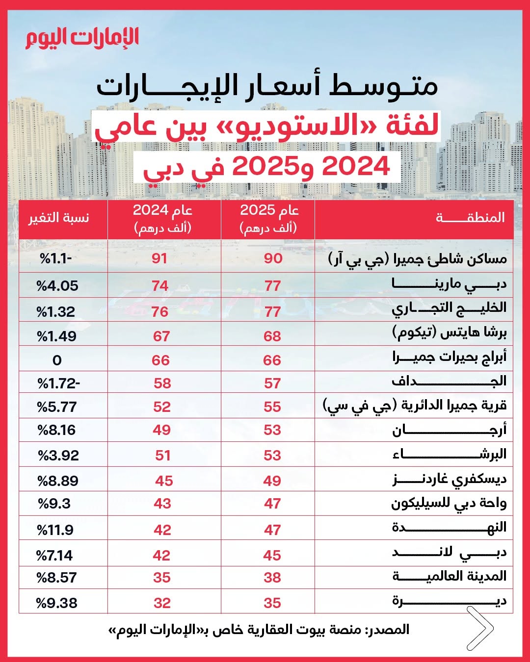 أبوظبي تشهد ارتفاعاً قياسياً في الإيجارات يقارب 20% خلال 2025 مع توقعات باستمرار الزيادة في 2026