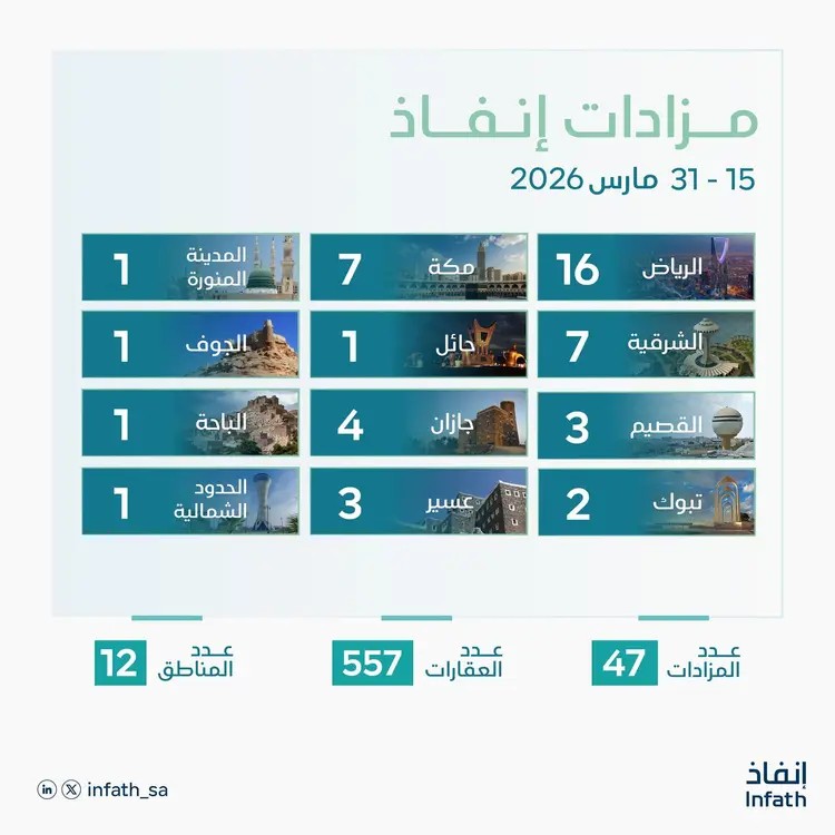 إنفاذ يطرح 557 أصلاً عقارياً للبيع في 47 مزاداً عبر مناطق المملكة