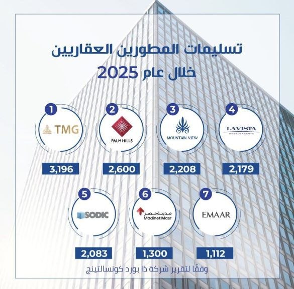 ماونتن ڤيو تحتل المركز الثالث في التسليمات العقارية بمصر وتستهدف ضخ 25 مليار جنيه خلال 2026