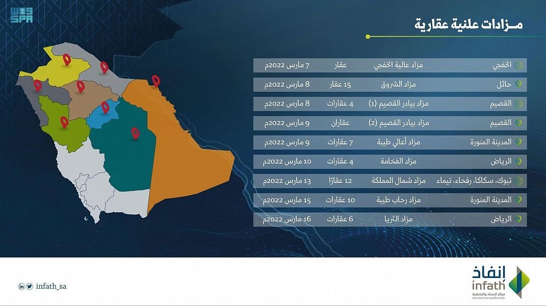 “إنفاذ” يشرف على 9 مزادات عقارية في 9 مدن لاستعراض 61 عقارًا